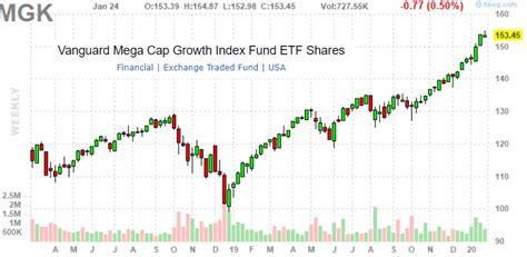 vanguard mega cap growth fund.